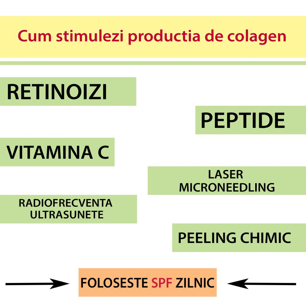 Cum stimulezi producția de colagen