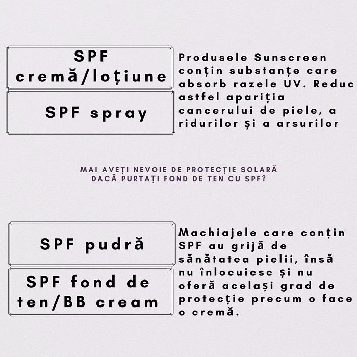 SPF - Tipuri de produse